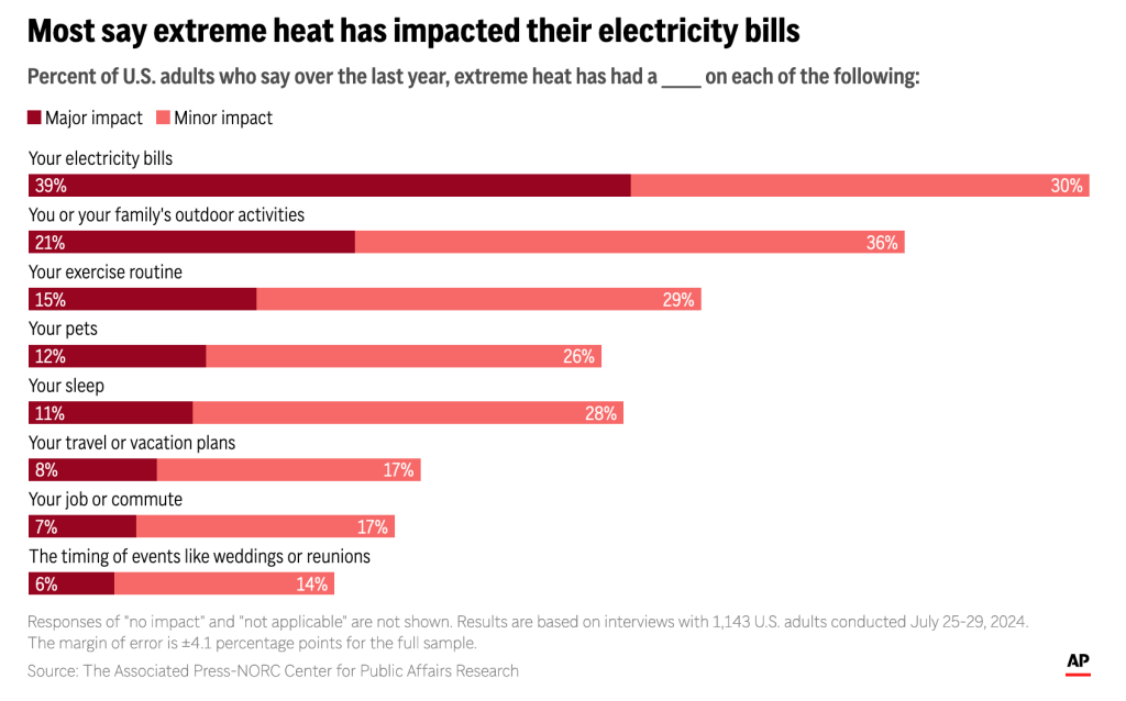 A graph shows how survey respondents respond to questions about the impact of extreme heat on their daily lives.